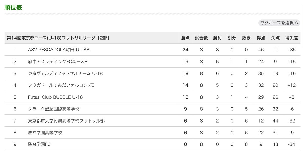futsalR2015's tweet photo. 【第14回東京都ユース（U-18）フットサルリーグ】
3月20日、1部・2部入替戦が行われ、昇格・降格が決定しました。

■入替戦
錦城高等学校（1部リーグ7位）　vs 　Futsal Club BUBBLE U-18（2部リーグにおいて昇格権利を有するチーム中2位）

1st 0-2
2nd 3-2
total 3-4

画像元：東京都フットサル連盟 https://t.co/qGTinLs0I1
