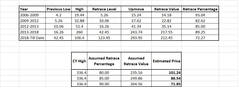InVed_Research's tweet image. Guess the Company??

The stock has retraced 4 times between 80-90% historically and the fifth time it has already retraced 72% till now. Can we expect a similar price behavior?

Study by : @sj_learner4life 

#Equity4Life