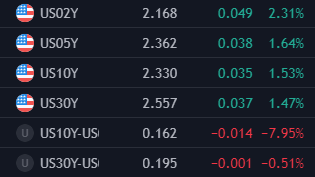 ctexplore's tweet image. 10s minus 2s and 30s minus 5s are nearly flat. Somethings gotta give soon. $TNX