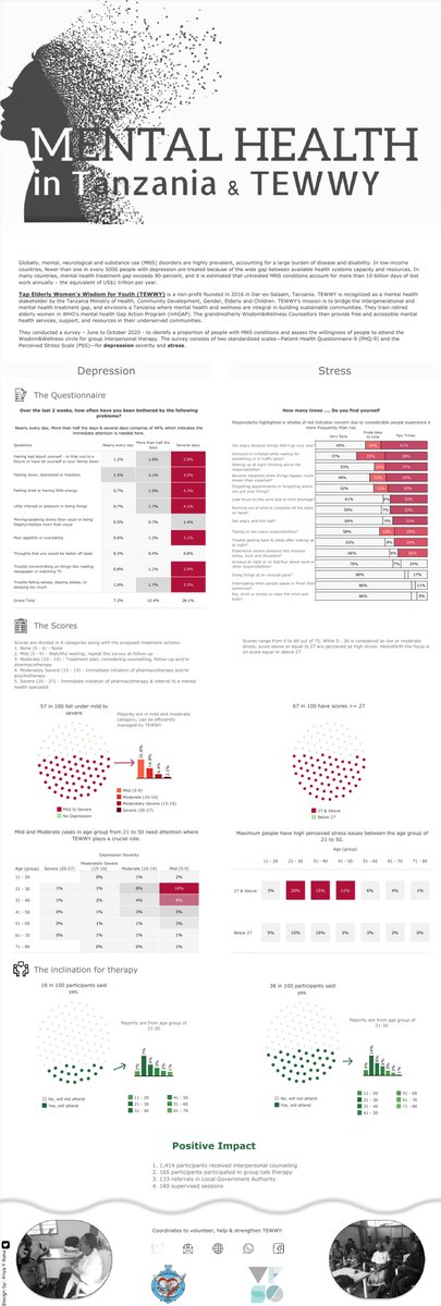 #VizforSocialGood - TEWWY. I don’t know why but I found this one difficult but I wanted to make an attempt. Link: public.tableau.com/app/profile/pr…