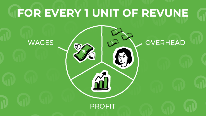 SBO_Financial's tweet image. Wondering if your digital agency’s #profitmargin stacks up? Feeling like you’re doing a lot of work for little return? Find out what a good profit margin is for your agency, and how to improve it: bit.ly/3JuclXD

#GrossProfitMargins #SBOFinancial