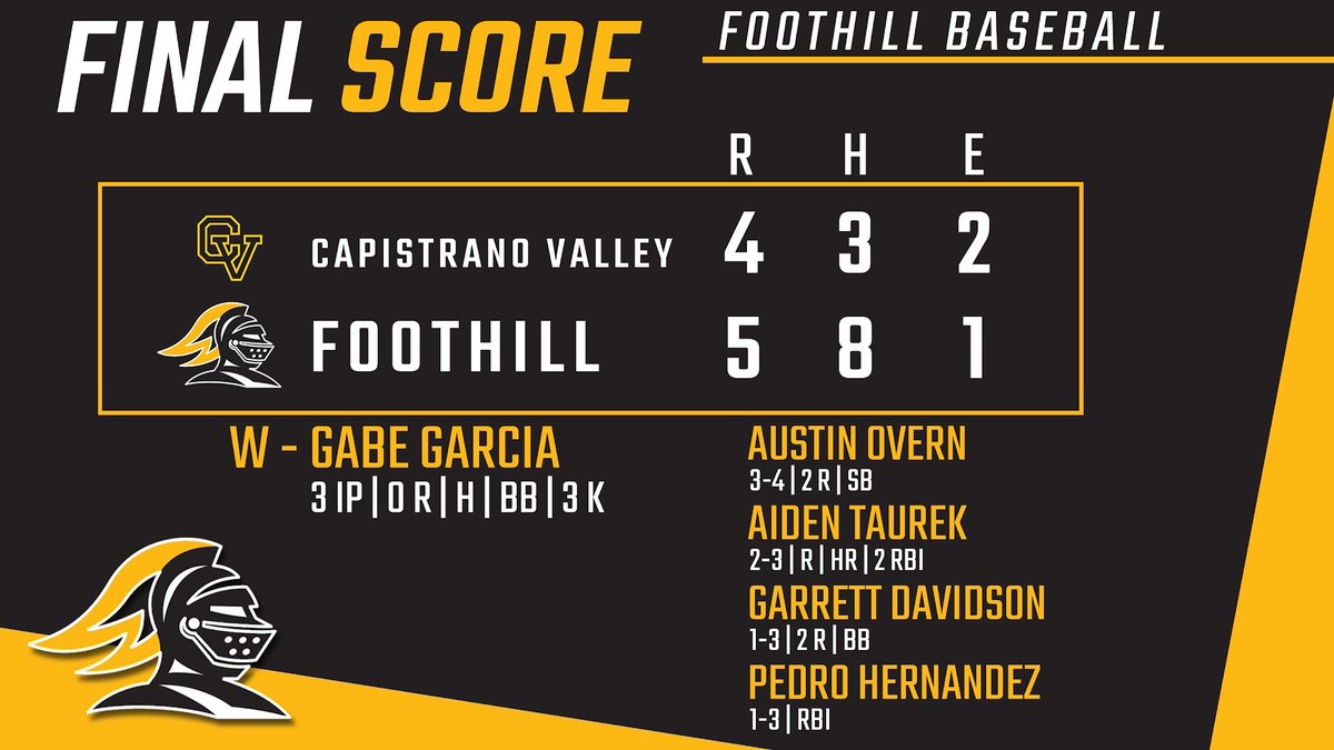FoothillBasebal's tweet photo. Knights gut one out against Capistrano Valley 5-4.

@andrewharbour25 battles through four innings, then Gabe Garcia slams the door with three scoreless

W: Garcia 3IP 0R H BB 3K

@AustinOvern 3-4 2R SB
@AidenTaurek 2-3 R HR 2RBI
@GarrettD_43 1-3 2R BB
@pedro_h42 1-3 RBI https://t.co/mPZAEMww5y