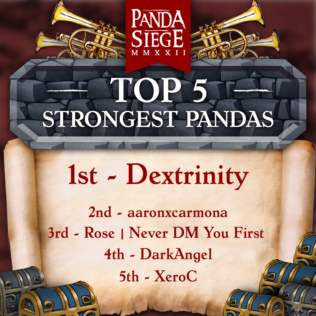 PandaSiegeNFT's tweet photo. THIS IS WHO IS NOW CONTENDING FOR THE TOP 5 OF "STRONGEST PANDA. 

what are you waiting for? pursuit so you may be one of our Top 5 in the beta test we'll be releasing next week!!! https://t.co/NnifUTVq0D