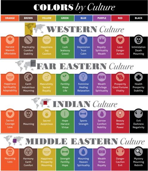 Langpros's tweet photo. #arabicfacts 👉🏻 cultures &amp; colors 🎨

“In order to choose the right colors for the target audience, businesses need to understand them better”

(Source: Nimdzi) https://t.co/3ZQSePdFV7