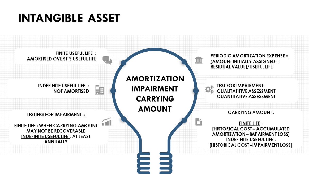 HemaniFinancial's tweet image. Intangible Assets - Its accounting treatment and impairment. Find out more here - nkhemani.com/intangible-ass…

#far, #cpaexam, #intangibleasset, #impairment,