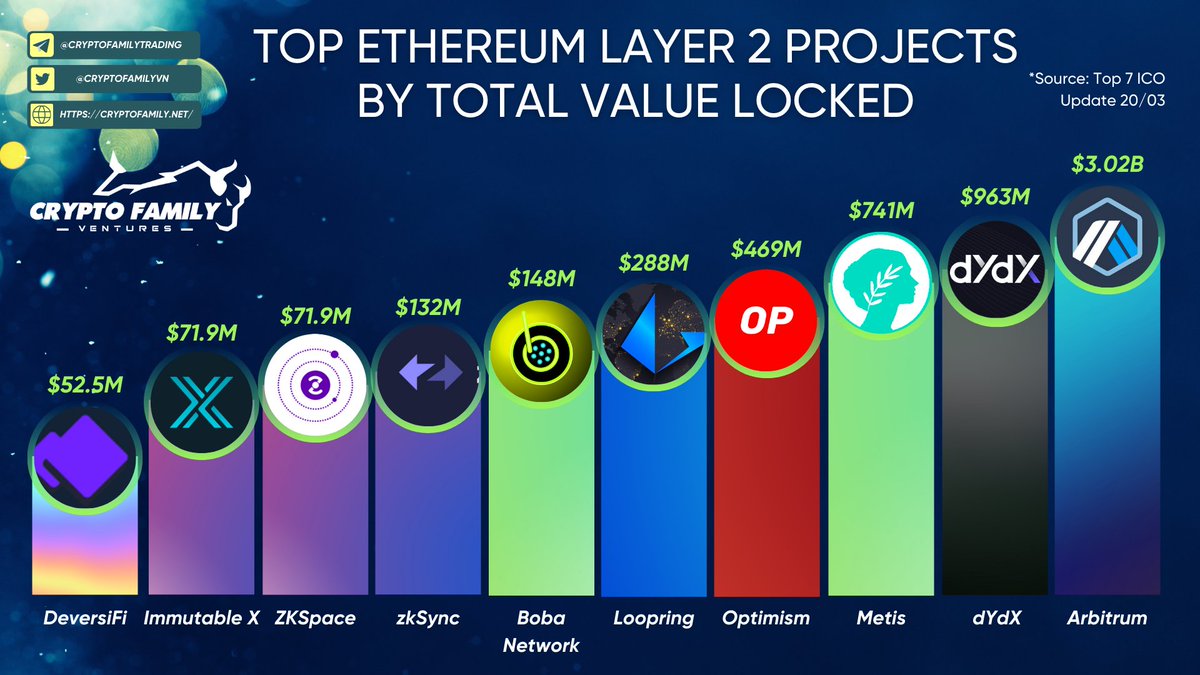 ❤️TOP ETHEREUM LAYER 2 PROJECTS BY TOTAL VALUE LOCKER 1.@arbitrum 2.@dYdX  3.@MetisDAO 4.@optimismPBC 5.@loopringorg 6.@bobanetwork 7.@zksync  8.@ZKSpaceOfficial 9.@Immutable 10.@deversifi #Ethereum #Layer2 #TVL