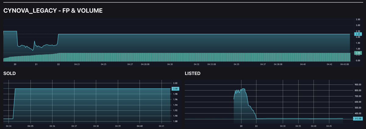 I think @The_Cynova is a sleeper, as a genesis holder I'm biased, but snapshot for NovaPass happening very very soon. This pass will give access for IRL events &amp; metaverse access + airdrops. Overall listings dropped heavy + team building like crazy. Bullish! 

#NFT #Solana #NFTs
