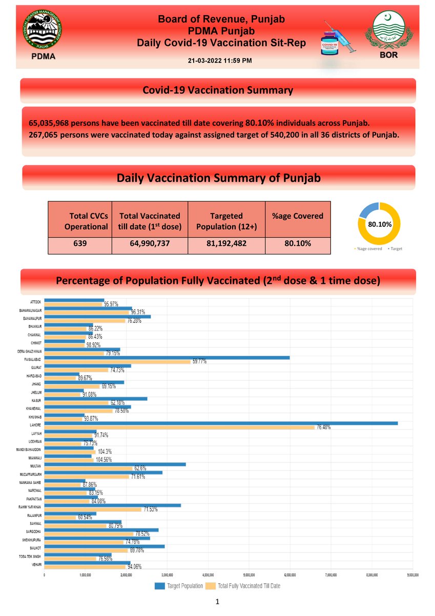 PdmapunjabO's tweet photo. Daily Covid-19 Vaccination Progress Report (Dated : 21 March 2022) #COVID19 #campaign #awareness #precautions #OmicronVariant #mask #distence #covidvacccination #Punjab #Pakistan #BoardofRevenue #babarhayattarar #DGPDMA #CMpunjabofficial #CMPunjab #healthylifestyle https://t.co/1GFa5wkmOe