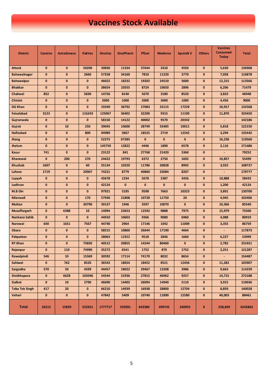 PdmapunjabO's tweet photo. Daily Covid-19 Vaccination Progress Report (Dated : 21 March 2022) #COVID19 #campaign #awareness #precautions #OmicronVariant #mask #distence #covidvacccination #Punjab #Pakistan #BoardofRevenue #babarhayattarar #DGPDMA #CMpunjabofficial #CMPunjab #healthylifestyle https://t.co/1GFa5wkmOe