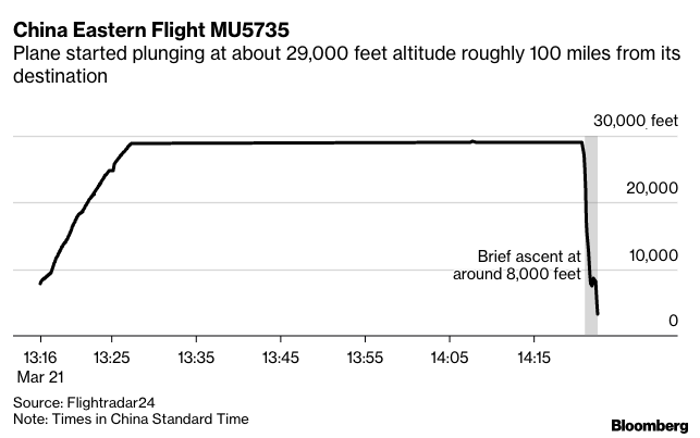 business's tweet photo. Flight MU5735’s nosedive from 29,000 feet is baffling air-crash specialists, and Boeing has offered technical support to the China-led investigation.

Here's the latest on China's worst air disaster in nearly a decade https://t.co/BkTZDdFsr9 https://t.co/1F9rUG5R43
