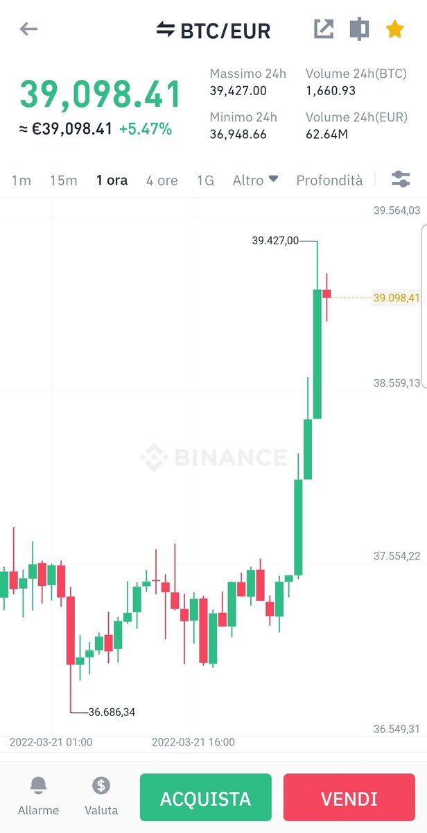 cryptoporto's tweet photo. Il #Buongiorno quello vero! 🚀
#BTC #ToTheMoon #BULL #BULLISH #bitcoin #Etherum #ada #bnb https://t.co/iFwdnIEsTf
