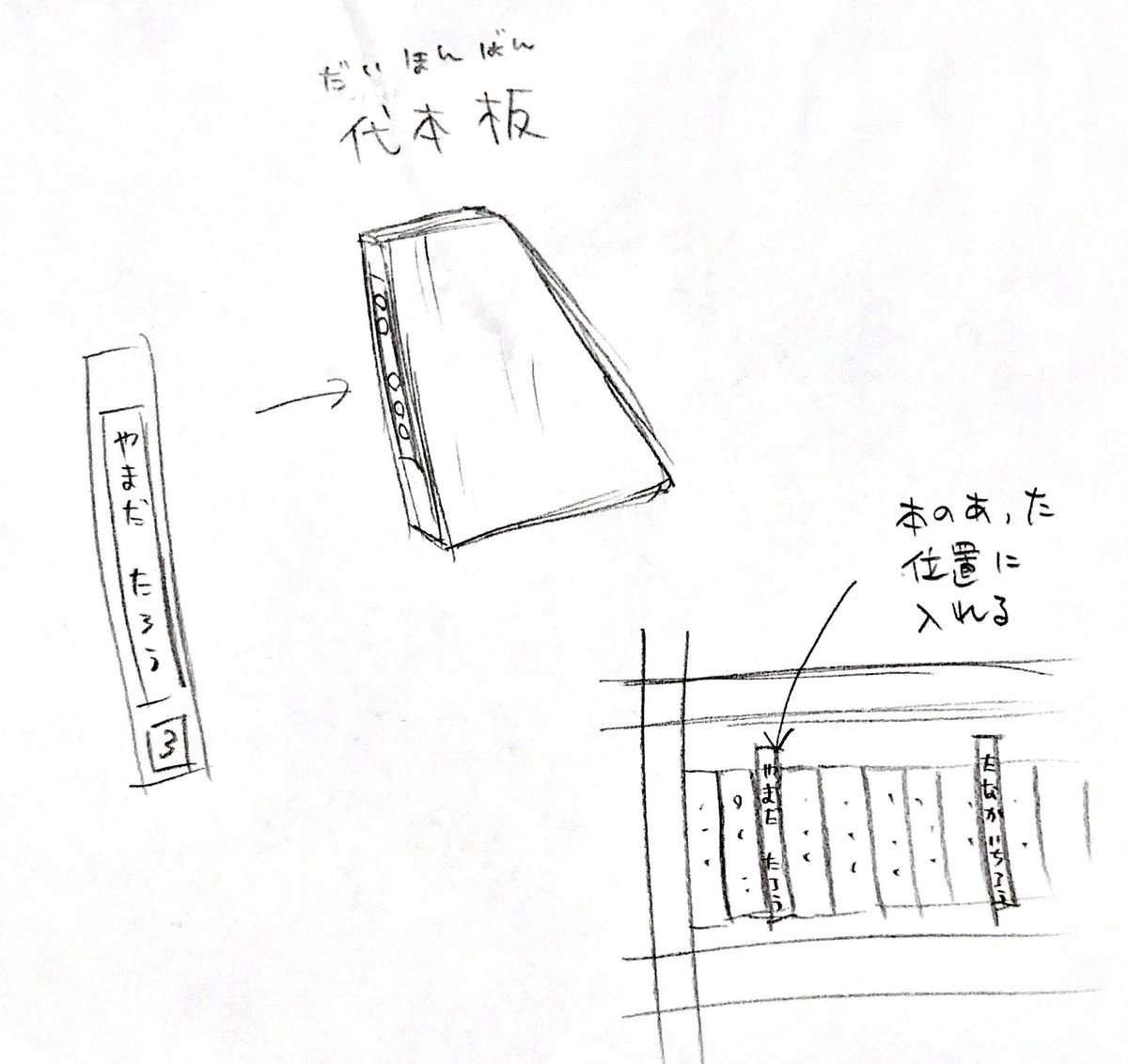 急に思い出したから聞きます。
学校の図書室とかで代本板(だいほんばん)使ってましたか?
本のあった場所に入れる板で、元の位置に本を返すためのものです。
リプにアンケートつけます 