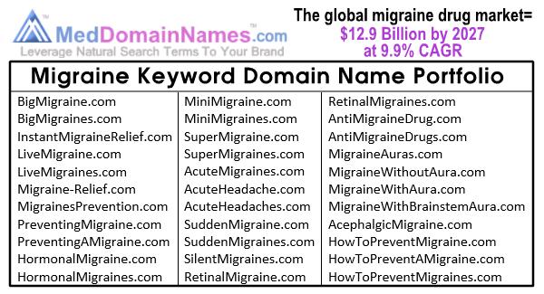 MedDomainNames's tweet photo. If you want to reach patients, consider a domain name that matches meaningful ways that patients refer to their condition. Example. #migraines. #MigraineMonday #MigrainePrevention #MigraineTreatment #migraine #headache Visit https://t.co/G9AME5LNXq https://t.co/xy4QZJGowC