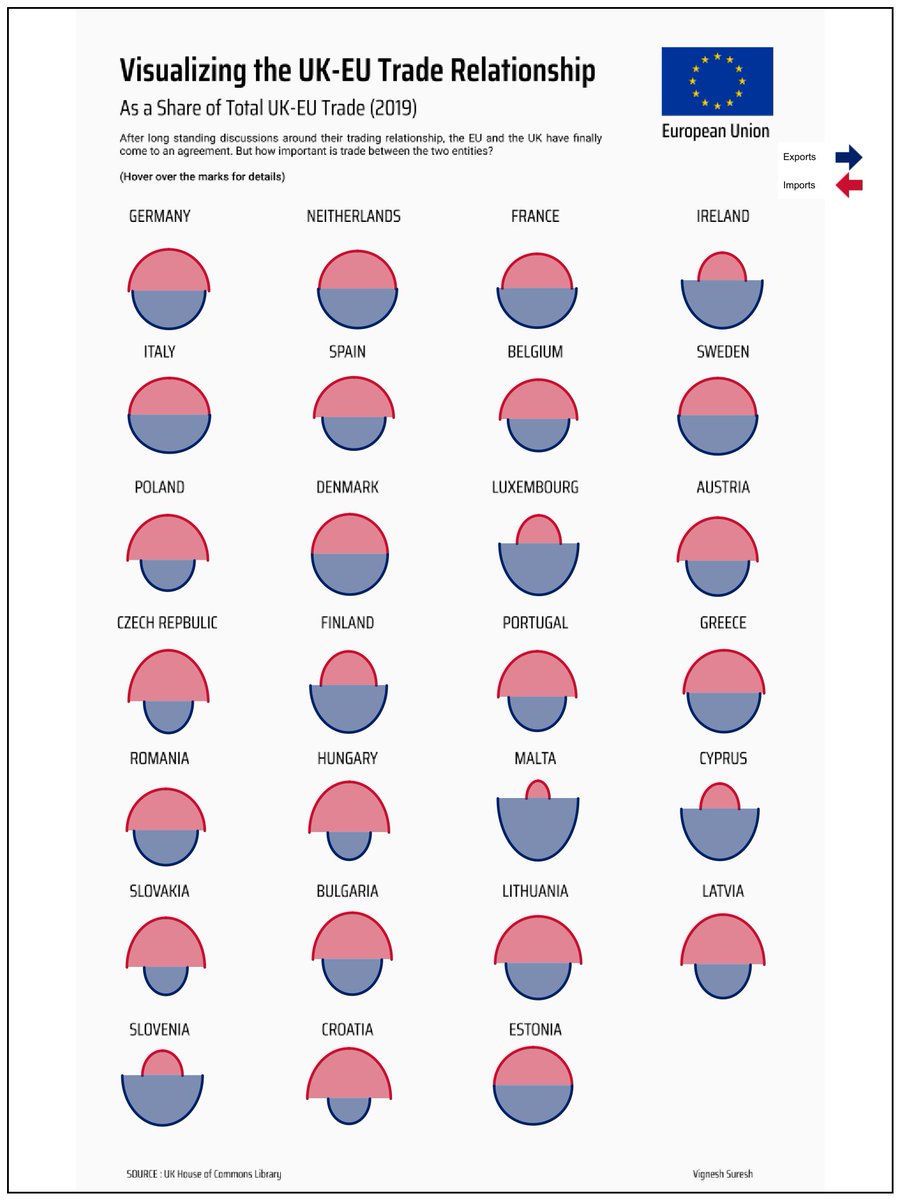 AIExpTablFtZen's tweet photo. #NewViz
The EU is the buyer of 42.6% of the UK’s total exports, while also being the source of 51.8% of their total imports. Here, I take a closer look at exports and imports by UK Countries.
Link : https://t.co/zuK2LxAyuR
#datafam
#halfcircle
#tableaupublic
@tableaupublic https://t.co/awNojmpoDy