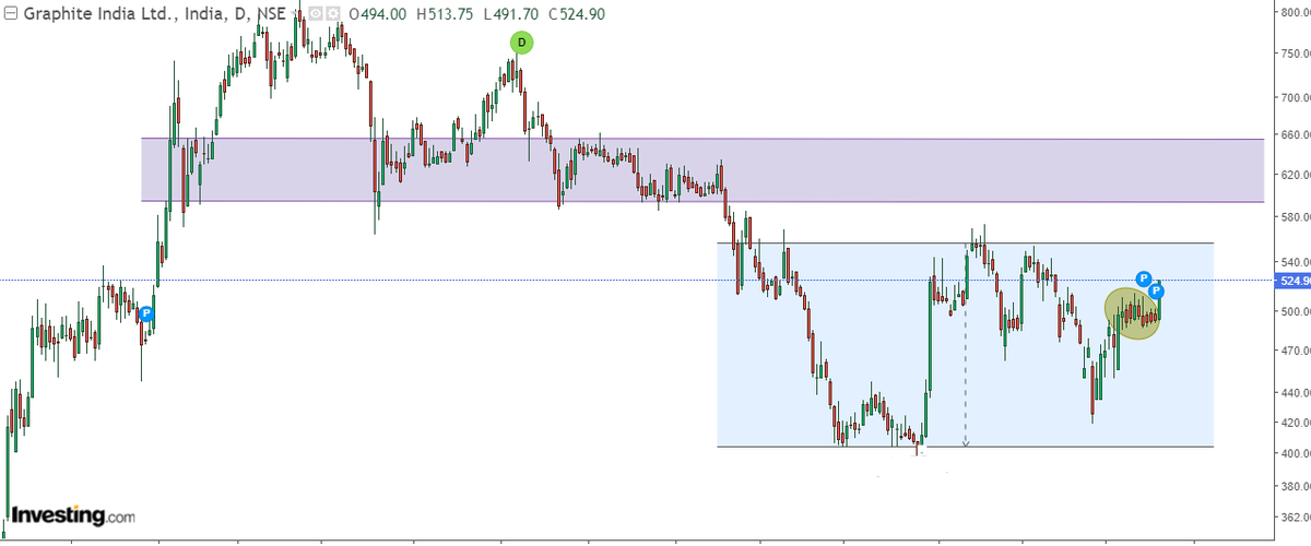 Trader_ByBlood's tweet photo. #GraphiteInd #Graphite
Good consolidation around 480-500 zone from past few weeks.
๐งDecisive breakout with Volume is required
R1 : 560
R2 : 600
@nishkumar1977 https://t.co/3KqRe0anK5