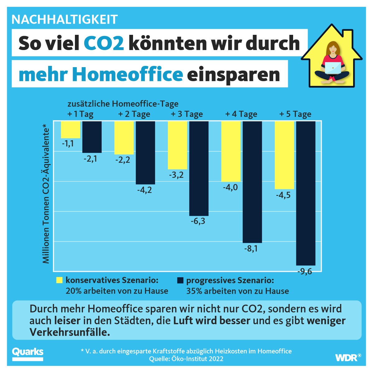 quarkswdr's tweet photo. Die wegen Corona eingeführte Homeoffice-Pflicht gilt nicht mehr. Viele Arbeitende haben sich aber in den vergangenen Jahren daran gewöhnt. Auch für Klima und Umwelt ist Homeoffice ziemlich gut. https://t.co/SzRloxWa7h