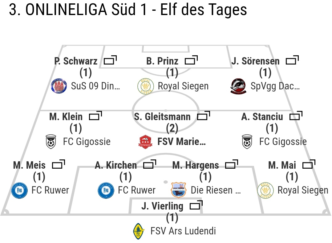 DaveWeissmann's tweet photo. Bringfried Grun in Topform und der erste 3er nach Wiederaufstieg ❤️ Auch Gleitsmann scheint angekommen, 2x Top11 des Tages 🙈 https://t.co/CArWAoKHWF