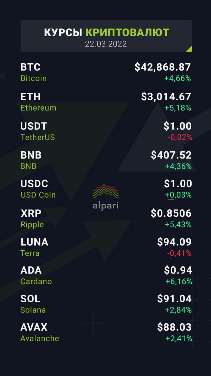 bit.ly/3CZ1vXx

#Курсы_криптовалют