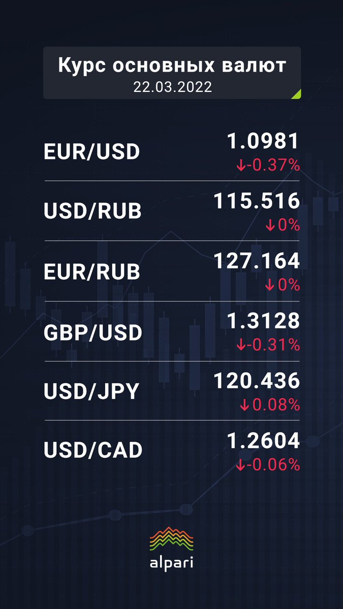 bit.ly/3CZ1vXx

#Курсы_основных_валют