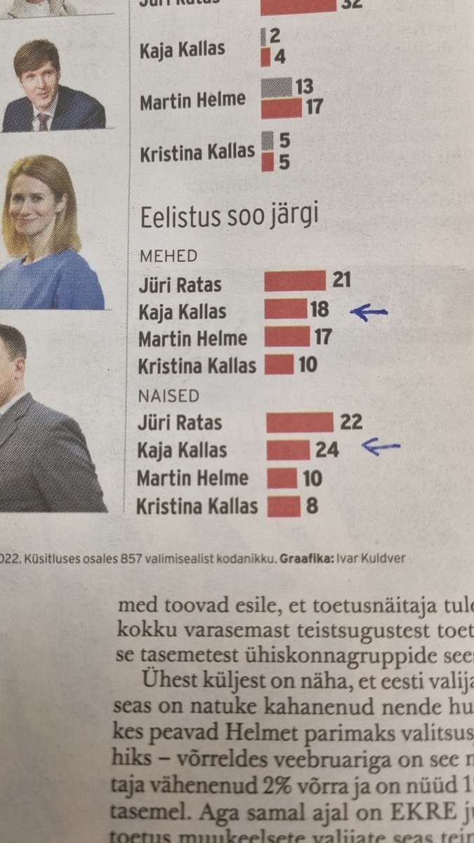 andrestropp's tweet photo. EPL avaldas järjekordse peaministri uuringu. Huvitav on märkida, et naiste hulgas on Kallase 24% selgelt vähem väärt kui Ratase 22% ja meeste hulgas on Helme 17% tiba rohkem väärt, kui Kallase 18%. https://t.co/LL59n8t43L