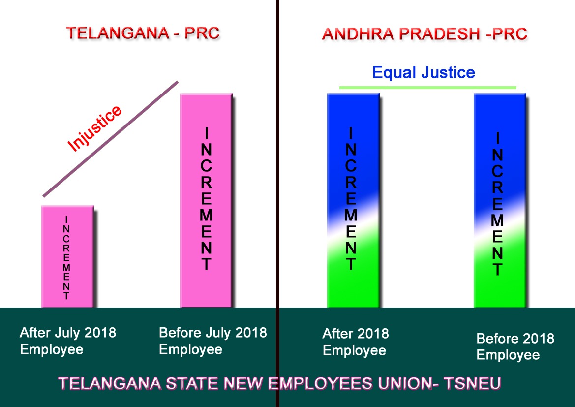 klaxman0051's tweet photo. అయ్యా @TelanganaCMO  @KTRTRS  మన నుండి విడిపోయన పక్క రాష్ట్రం  లో prc ఫిట్ మెంట్ లో ఆర్థిక సమానత వుంది. గాని ధనిక రాష్ట్రం అయిన మన TS లో 2018 తర్వాత నియామకం అయిన 50 వేల మందికి PRC లో 30% వొస్తలేదు ఇంత ఆర్థిక అసమానత చూపుట మీకు తగునా?
#prc_to_post2018employees https://t.co/fQPLgcREsw