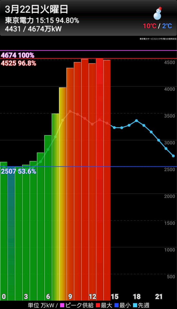 hyper_kodai's tweet photo. これは本気で節電をしないといけない状況だ。

東京電力 3月22日 15:15の電力使用量 4431/4674万kW(94.8%) #powerpray https://t.co/ZnTHT5xkNs
