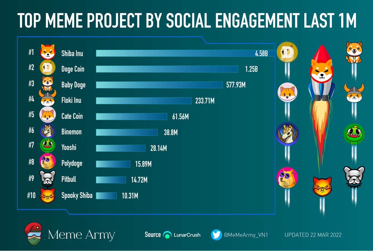🚀TOP #MEMECOIN PROJECT BY SOCIAL ENGAGEMENT LAST 1M🔥

<a href="/Shibtoken/">Shib</a> $SHIB  
@DOGECOIN $DOGE 
<a href="/babydoge/"></a> $BABYDOGE 
<a href="/RealFlokiInu/">Floki</a> $FLOKI 
<a href="/catecoin/">CateCoin</a> $CATE 
<a href="/BinemonNft/">Binemon NFT🦄 x DeFi2.0 🍏</a> $BIN 
<a href="/yooshi_official/">YooShi</a> $YOOSHI  
<a href="/PolyDoge/">PolyDoge 🐶🚀</a> $POLYDOGE 
<a href="/BscPitbull/">Pitbull Token</a>  $PITBULL  
@ShibaSpooky  $SPOOKY 

 #MemeArmy