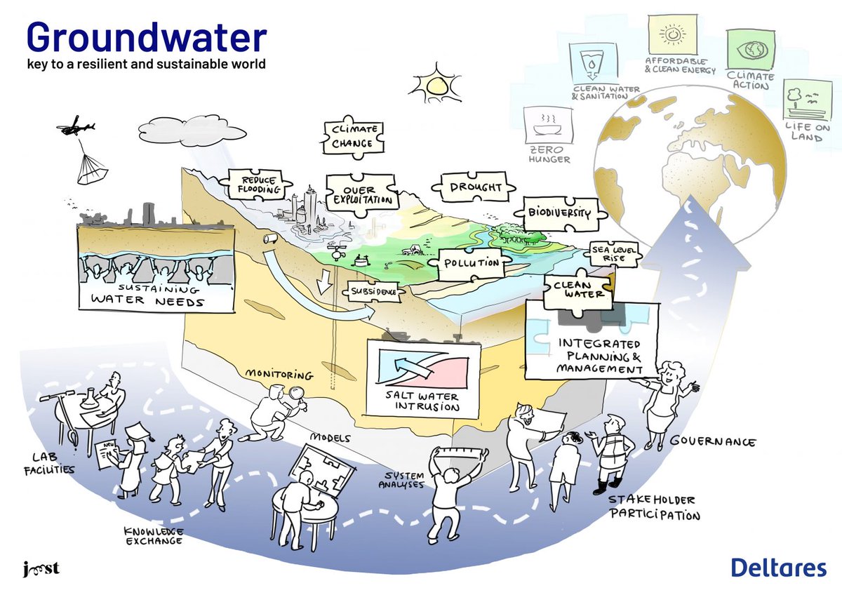 deltares's tweet photo. During the UN Groundwater Year the theme is #MakingInvisibleVisible. We believe that groundwater is the key to a resilient and sustainable world. Hereby some urgent topics. https://t.co/SZ3ibPwoq1

#Dutchwatersolutions 
#WorldWaterDay 
#solvingglobalchallenges 
#UN2023Water https://t.co/CNaeoFfTkk