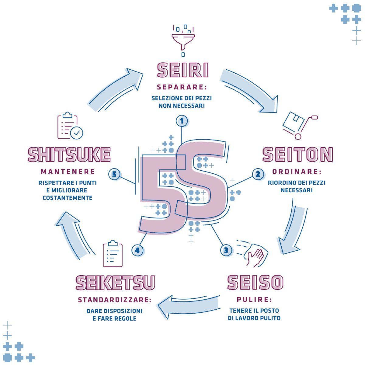LeanEvolution's tweet photo. #Metodo5S ☞ attraverso l’identificazione di 5 idiomi giapponesi, definisce le fondamenta per migliorare la produttività in qualsiasi momento della vita aziendale!
📌https://t.co/nUoMF4xPf3
#lean #Production #Management #manufacturing #Industry #consulting #strategy https://t.co/bRJYu3ZTM8