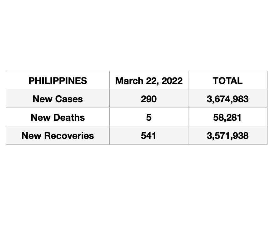 iamguidodavid's tweet photo. March 22, 2022. DOH reported 290 new cases (below predicted 400), 5 deaths and 541 recoveries. 44764 active cases and 2.5% nationwide positivity rate. 103 cases in NCR. Expecting 350 cases tomorrow. @dzbb @DZAR1026 @allangatus @dzrhnews @News5PH @dwiz882 @NewsRmn @ali_sotto https://t.co/rHWtQuMZP6