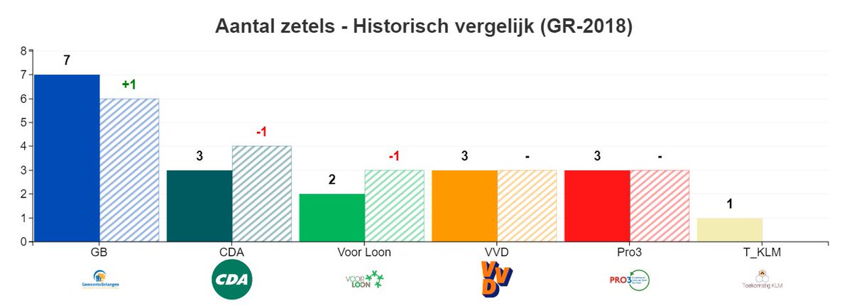 De hertelling van de stemmen leidt niet tot verschuiving. Vorige week bracht 46,2% van alle stemgerechtigde inwoners van Loon op Zand zijn stem uit voor de gemeenteraadsverkiezingen. Meer informatie 👉 bit.ly/3IvZ0Nh