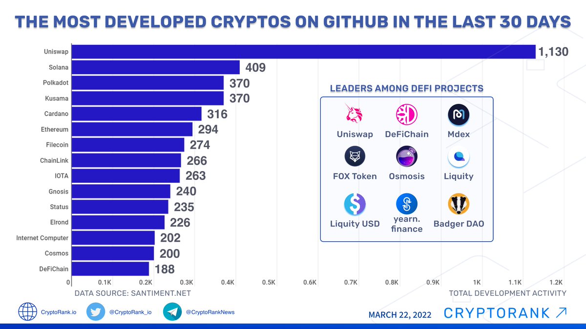 CryptoRank_io's tweet photo. The Most Developed Cryptos on @Github in the Last 30 Days 🚀

👉https://t.co/gjKPmNSYa1 https://t.co/L8gVrXyJKT