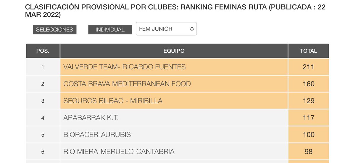 👏 Segunda semana al frente del ranking junior femenino de la <a href="/RFECiclismo/">Real Federación Española de Ciclismo</a>, en esta ocasión tras pasar por la Copa de España de Beasain.

😉 Fantástica partida de año para las chicas.