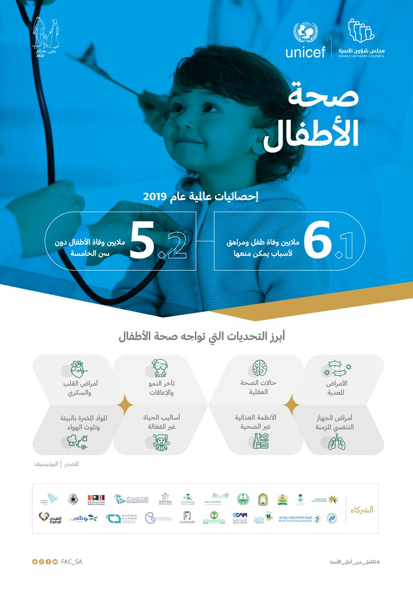 FAC_SA's tweet photo. أطفالنا أمانة بين أيدينا ، والحفاظ على صحتهم والعناية بهم مسؤولية ملقاة على عاتقنا ، فلنحرص على سلامتهم والاهتمام بهم .
#يتربى_بعزكم
#مجلس_شؤون_الأسرة https://t.co/hcXJnpgHhM