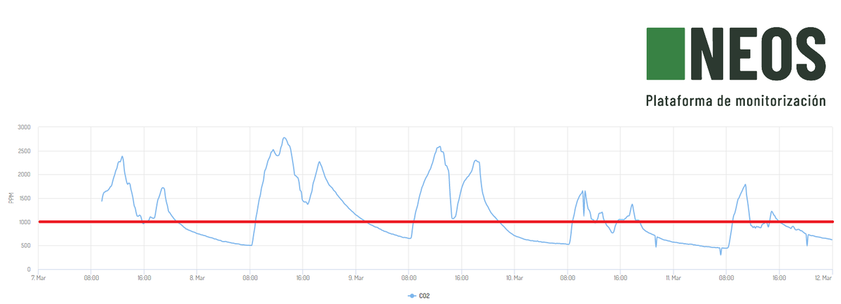 Contenido de #CO2 elevado en oficina. ¡Necesario actuar mejorando la estrategia de #ventilación!

#neosmonitorizacion