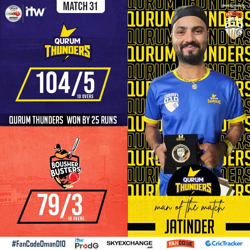 TheOmanCricket's tweet photo. Jatinder Singh's 40(18) to lead his team to the 1st victory of the Super 4's vs the Bousher Busters in the #FanCodeOmanD10 

#OmanCricket https://t.co/GyhhLV51lT