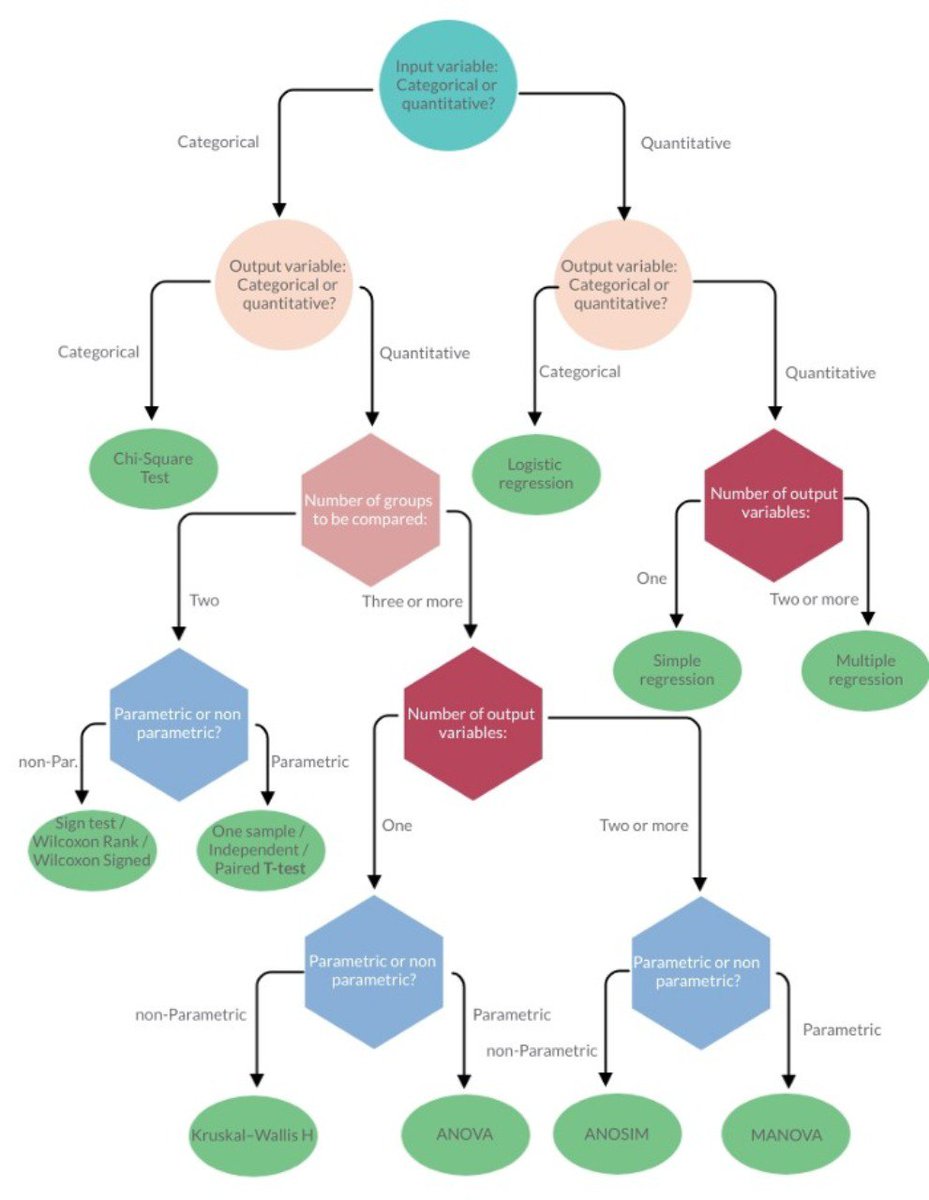 azka_saleem11's tweet photo. If you have a Data and don't know what statistical test should be followed?!
Find the clue in chart below;
#40DaysofML #pakdatascience 
#DataScience #ML #ml_ka_chilla #pythoninurdu  #ML #Datavisualization  #MachineLearning #Statistics https://t.co/TX0lCkSIdp