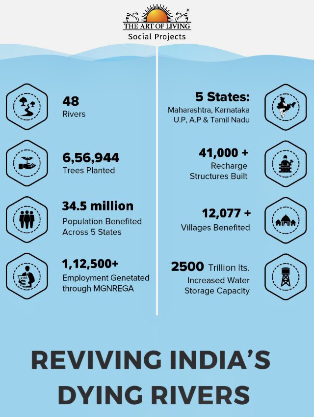 Gurudev's tweet photo. This project has benefited the lives of 34.5 million people across over 12,077 villages in India. #WorldWaterDay https://t.co/1Kd5ZSDqHn