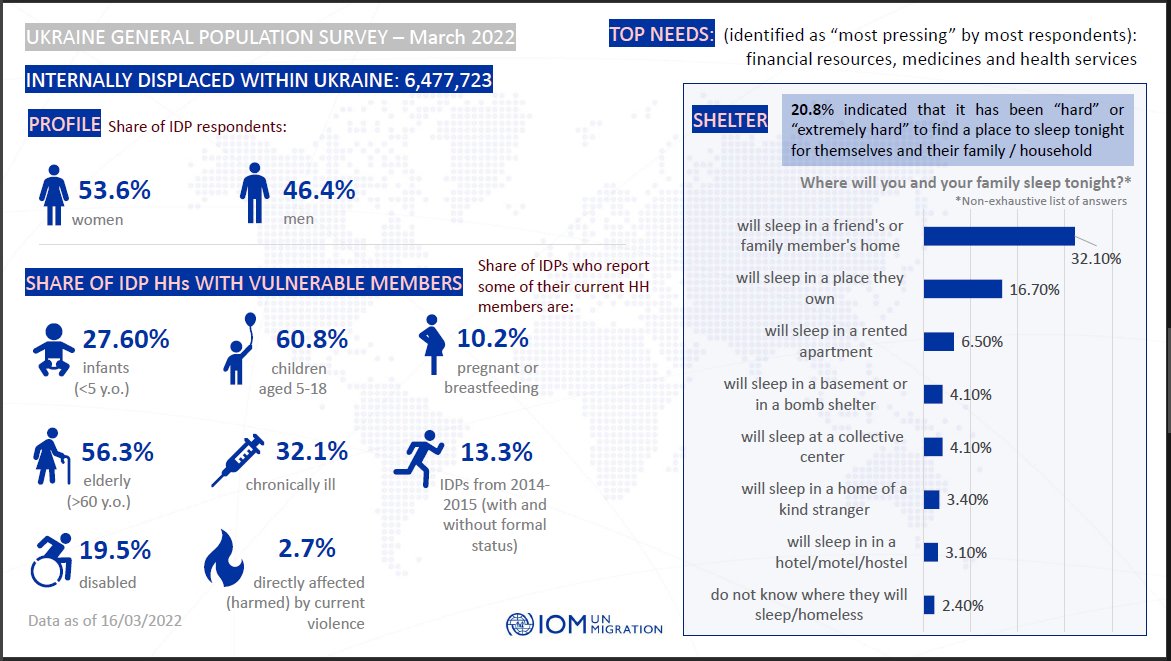 thatwan's tweet photo. Where will you and your family sleep tonight?
Reports and analysis from the rapid representative survey carried out between 9-16 March 2022 in #Ukraine. 
 https://t.co/HX7DKRhQZg https://t.co/gtecZVnLpN