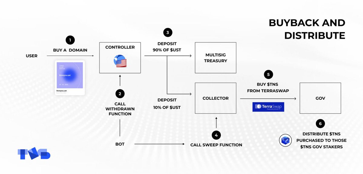 tns_money's tweet photo. Poll alert🚨 

We are planning to increase the buyback and distribute rate from 10% to 20% 🔁💰❤️‍🔥

Join the vote :
https://t.co/piTk7s7FwH

For more :
https://t.co/d3qKEzk7aN https://t.co/KmwelYNeRx