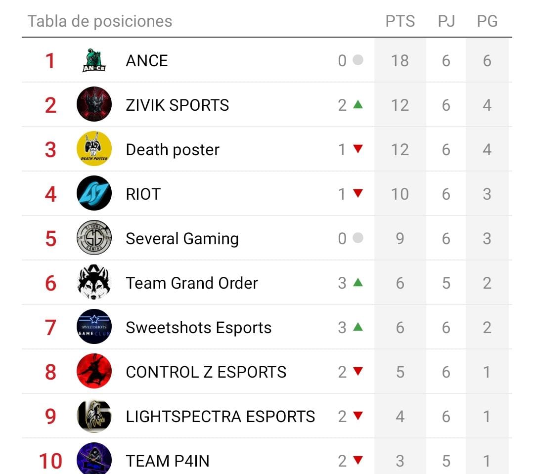 Anceest's tweet photo. Seguimos en el top #Ancestrals !!!
De momento INVICTOS y ya concentrados en la siguiente jornada.
🎮 #Rainbow6
🏆 #LVC_Spain https://t.co/CTuuWAIpRc