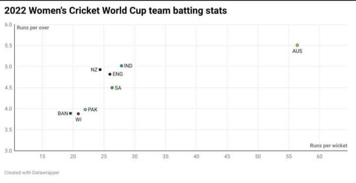 JaySeaDoubleYou's tweet photo. Please just look. SA Run/wicket definitely being effected by our middle order collapses, I think.

#CWC22 #ICCWomensWorldCup2022 https://t.co/Y3X2eNNz1e