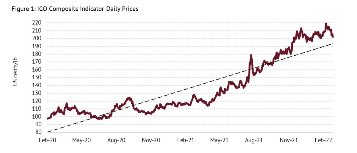 1/2 In response to the outbreak of a military conflict involving Russia and Ukraine on 24 February, the average New York and London futures market prices for coffee fell by 3.1%, the largest daily decrease since 30 July 2021, when it dropped by 6.9%. 

#ICO #CoffeeStatistics