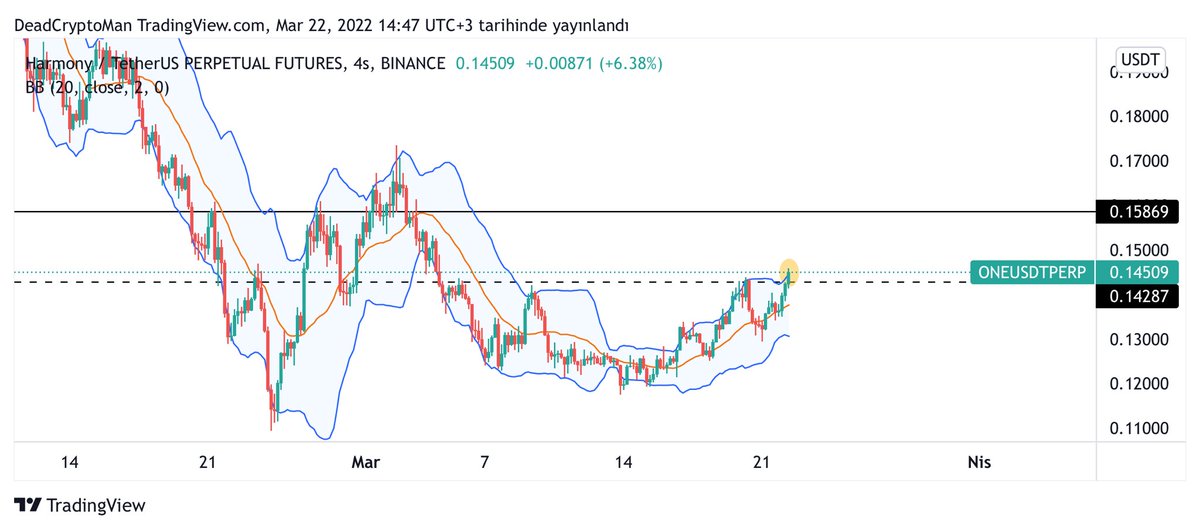 DeadCryptoMan's tweet photo. #ONEUSDT
The four-hour candle closing has been broken.
I've opened a long position. https://t.co/P9ox4rm0k8