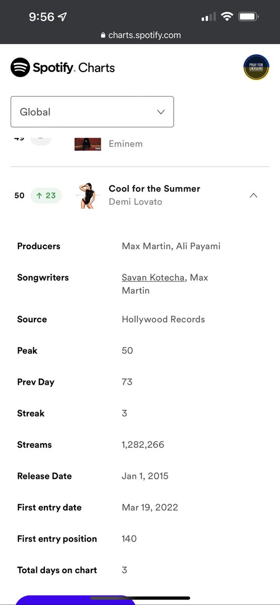 jaredbarton_26's tweet photo. I need to make a new edit cool for the summer up 23 spots now sitting at number 50 on the Spotify global charts top 40 here Demi comes #streamcoolforthesummer https://t.co/bmSR811XqT