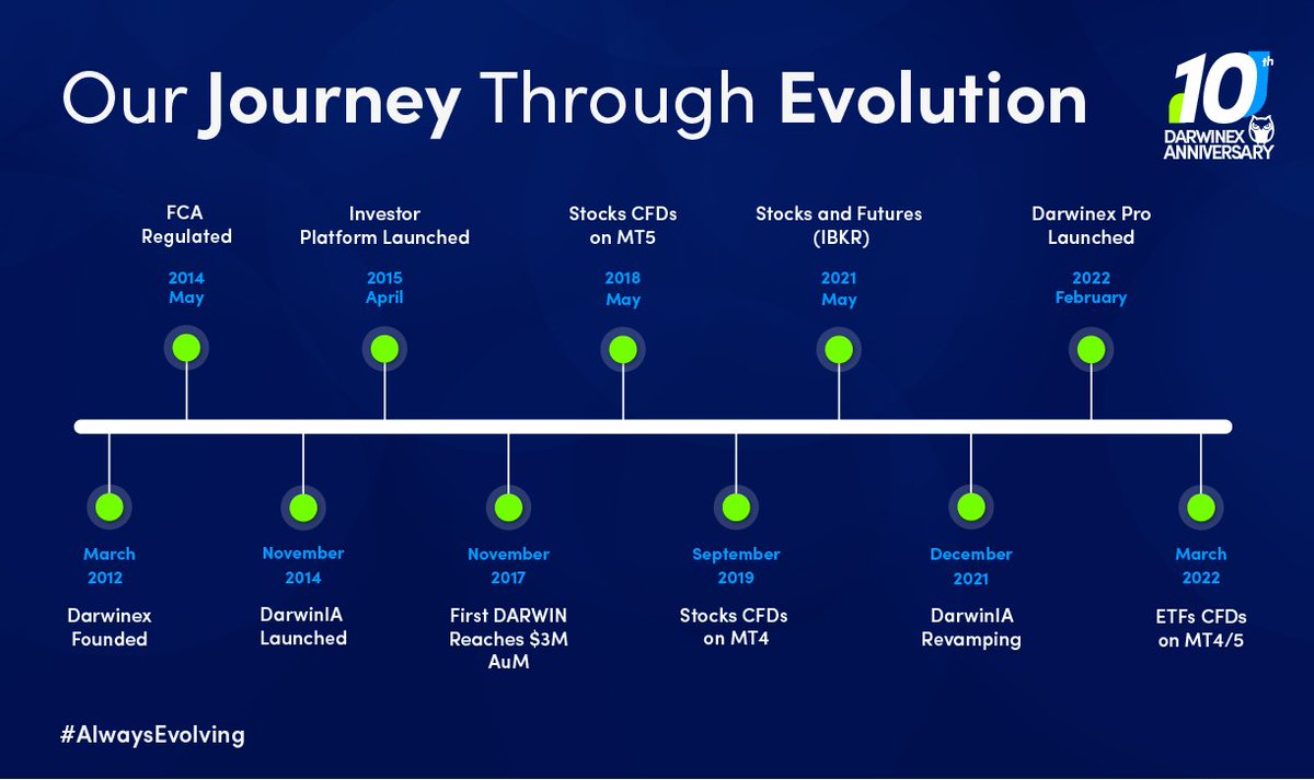 Darwinexchange's tweet photo. 🎁 We are now 10 years old! Our timeline reflects some of the milestones we're most proud of. Thank you for being part of this story and for pushing us to become better and better! 

Join us on our next milestones: https://t.co/n4rD2sJNqz https://t.co/RCV6hRZXJr