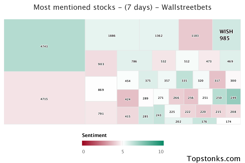 $WISH seeing an uptick in chatter on wallstreetbets over the last 24 hours

Via https://t.co/gARR4JU1pV

#wish    #wallstreetbets  #stock https://t.co/4oImbxftcS