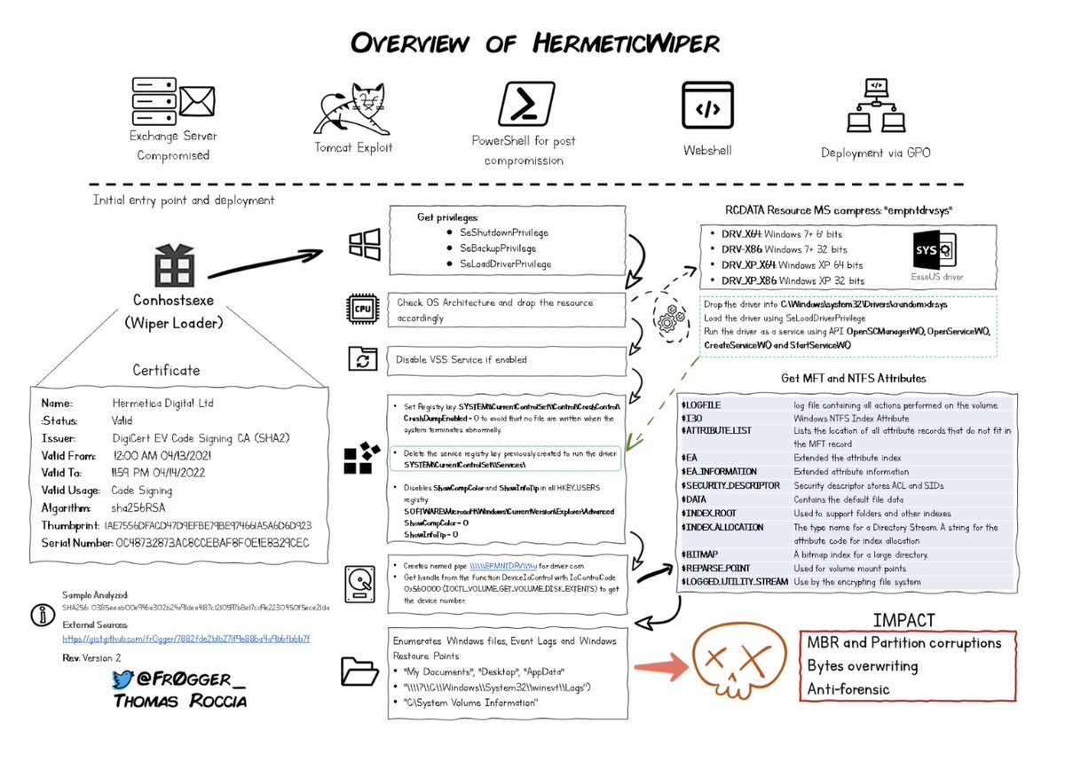 Raj_Samani's tweet image. Very helpful infographic courtesy of @fr0gger_ that breaks down the #HermeticWiper #malware = #cybersecurity #infosec #ThreatIntel