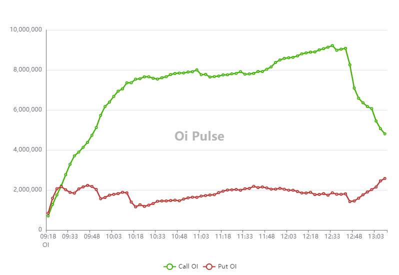 imchartist's tweet photo. #banknifty Whataa day :)
Done and dusted with >1%. Happy for the day to close.
Reasons
1. O=H heavy on CE side
2. Trending OI shows some chance for cross-over
If the cross over happens today anytime sooner, it's time to fly with CE.
#scalperPro #scalping https://t.co/qreeblnffo