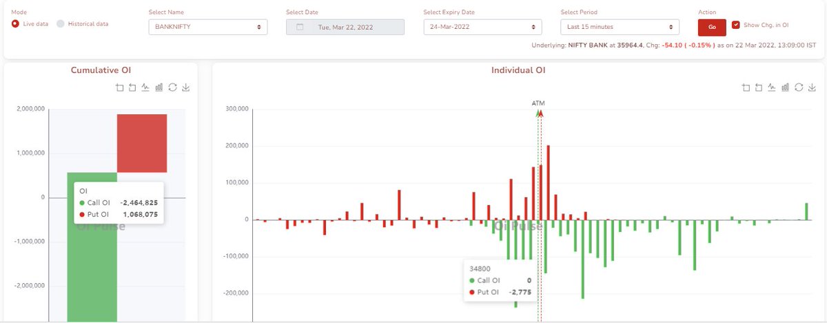 imchartist's tweet photo. #banknifty Whataa day :)
Done and dusted with >1%. Happy for the day to close.
Reasons
1. O=H heavy on CE side
2. Trending OI shows some chance for cross-over
If the cross over happens today anytime sooner, it's time to fly with CE.
#scalperPro #scalping https://t.co/qreeblnffo